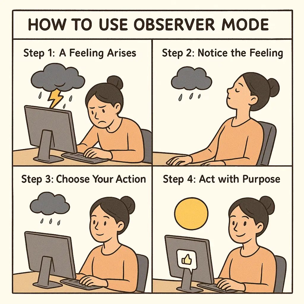 Four-panel comic showing a professional woman moving from frustrated storm to calm sunny confidence using observer mode at work.