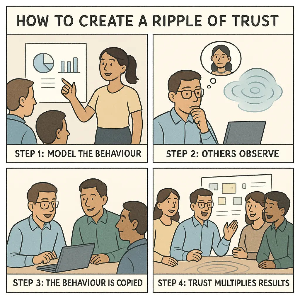 A leader in a modern office demonstrates honest communication to colleagues, creating a ripple effect of trust and collaboration throughout the team.