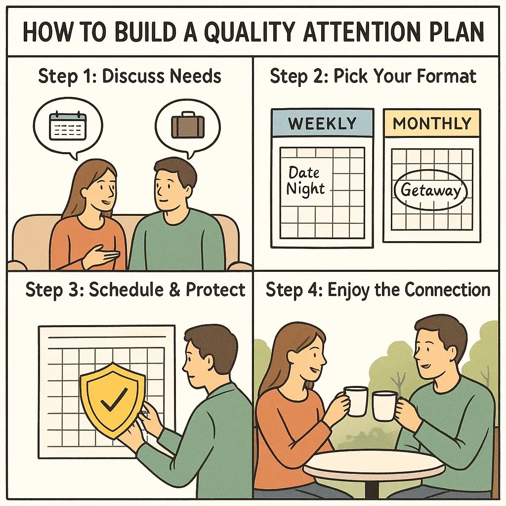 Four-panel comic showing couple planning quality time: discussing needs on sofa, choosing calendar format, protecting scheduled time, and enjoying connection at café