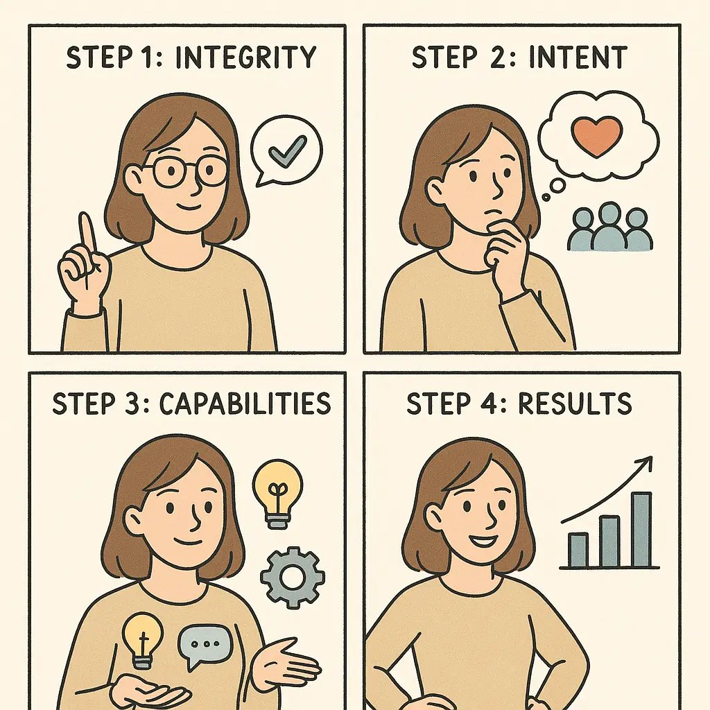Four-panel comic illustrating the cores of professional credibility: integrity, intent, capabilities, and results