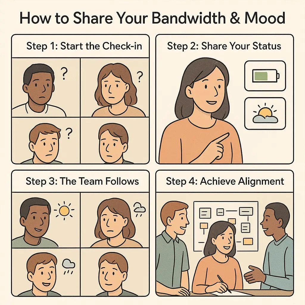 Four-panel comic showing team transformation from confused video call to smooth collaboration through bandwidth and mood sharing