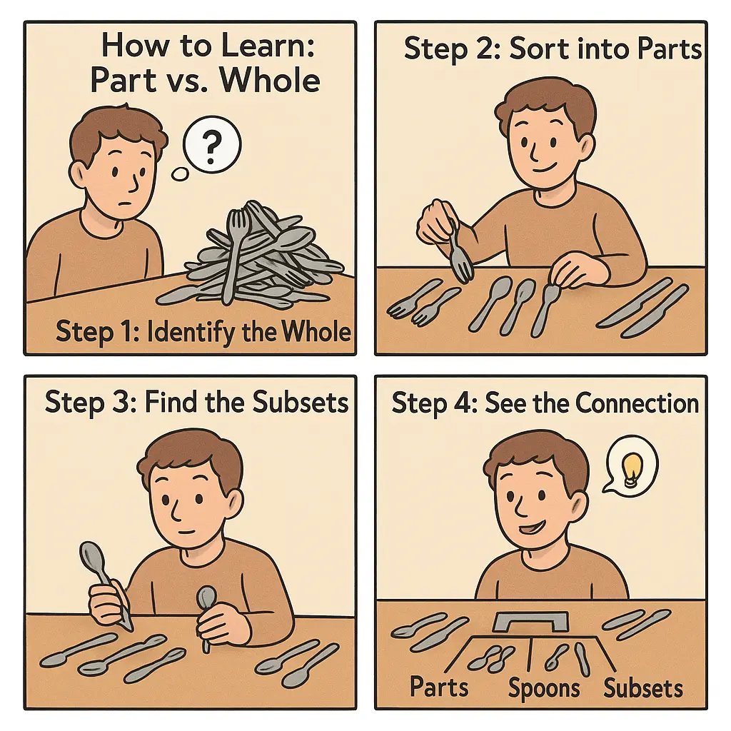Four-panel comic showing a student learning part vs whole by sorting kitchen utensils into organised groups and subsets