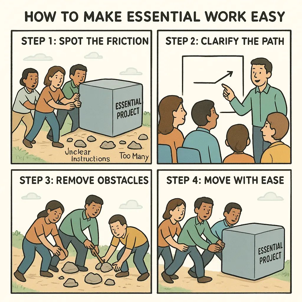 Four-panel illustration showing a team transforming from struggling with obstacles to smoothly moving their essential project forward with ease