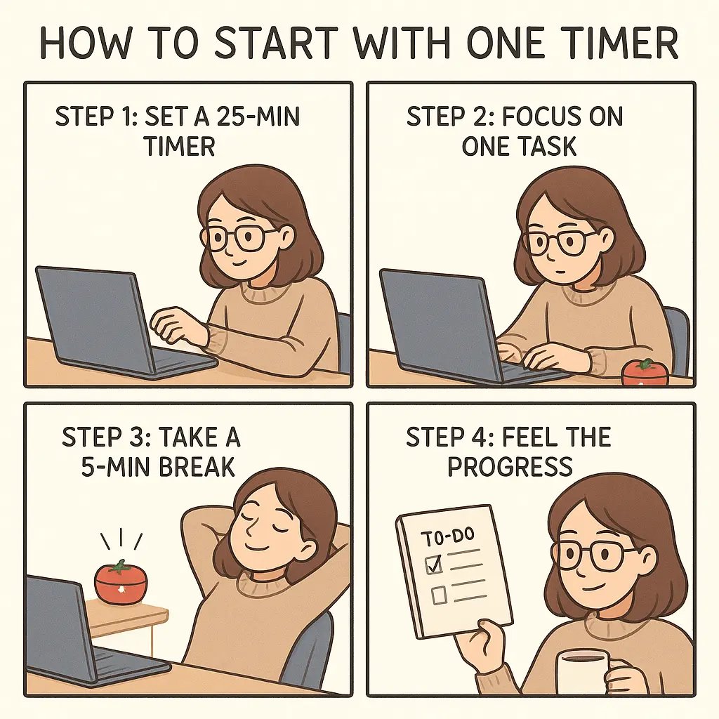A young woman at her study desk using a tomato-shaped timer, demonstrating the four steps of the Pomodoro Technique in a bright, encouraging workspace.