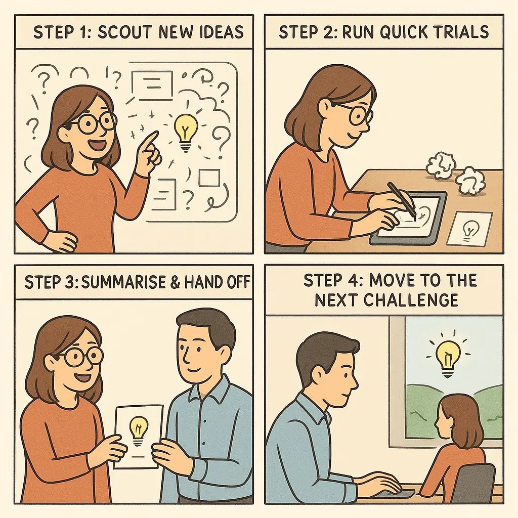 Four-panel comic showing a woman scouting ideas, testing concepts, handing off work to a colleague, and moving to her next challenge.