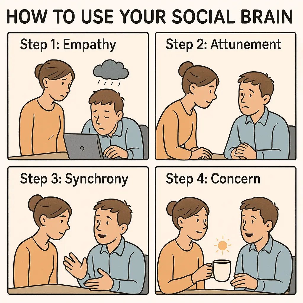 Four-panel comic showing a woman using empathy, attunement, synchrony, and concern to support a stressed colleague at work